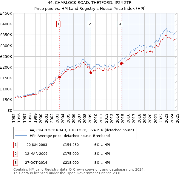 44, CHARLOCK ROAD, THETFORD, IP24 2TR: Price paid vs HM Land Registry's House Price Index