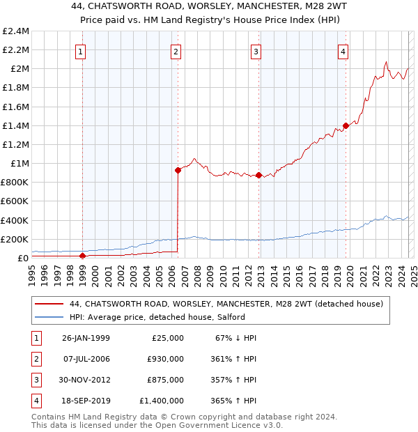 44, CHATSWORTH ROAD, WORSLEY, MANCHESTER, M28 2WT: Price paid vs HM Land Registry's House Price Index