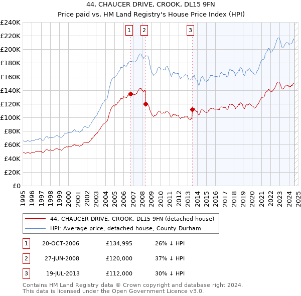 44, CHAUCER DRIVE, CROOK, DL15 9FN: Price paid vs HM Land Registry's House Price Index