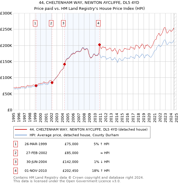 44, CHELTENHAM WAY, NEWTON AYCLIFFE, DL5 4YD: Price paid vs HM Land Registry's House Price Index