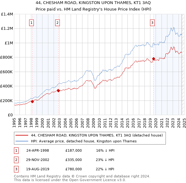 44, CHESHAM ROAD, KINGSTON UPON THAMES, KT1 3AQ: Price paid vs HM Land Registry's House Price Index