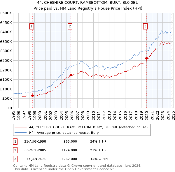 44, CHESHIRE COURT, RAMSBOTTOM, BURY, BL0 0BL: Price paid vs HM Land Registry's House Price Index