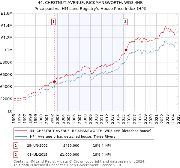 44, CHESTNUT AVENUE, RICKMANSWORTH, WD3 4HB: Price paid vs HM Land Registry's House Price Index