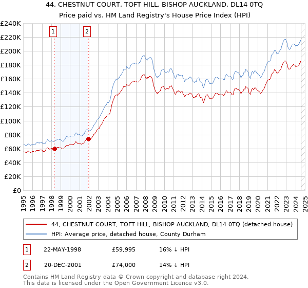 44, CHESTNUT COURT, TOFT HILL, BISHOP AUCKLAND, DL14 0TQ: Price paid vs HM Land Registry's House Price Index