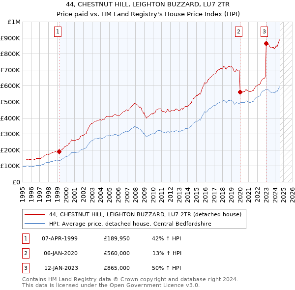 44, CHESTNUT HILL, LEIGHTON BUZZARD, LU7 2TR: Price paid vs HM Land Registry's House Price Index