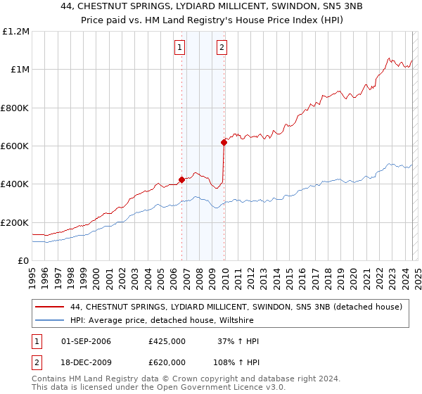 44, CHESTNUT SPRINGS, LYDIARD MILLICENT, SWINDON, SN5 3NB: Price paid vs HM Land Registry's House Price Index