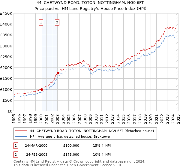 44, CHETWYND ROAD, TOTON, NOTTINGHAM, NG9 6FT: Price paid vs HM Land Registry's House Price Index