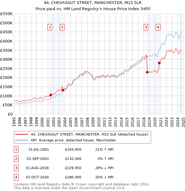 44, CHEVASSUT STREET, MANCHESTER, M15 5LR: Price paid vs HM Land Registry's House Price Index