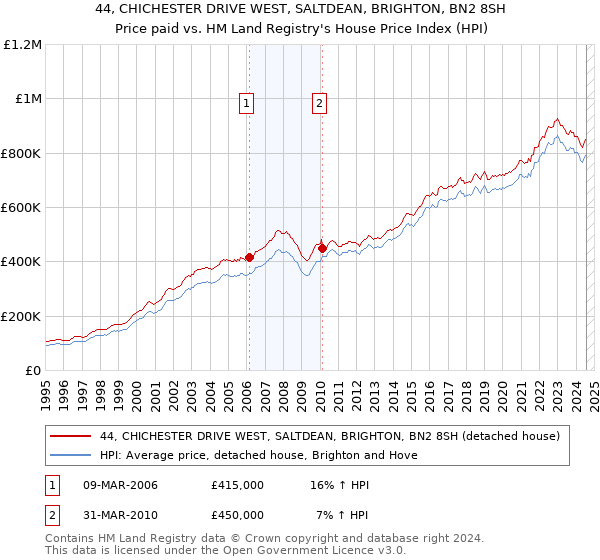 44, CHICHESTER DRIVE WEST, SALTDEAN, BRIGHTON, BN2 8SH: Price paid vs HM Land Registry's House Price Index