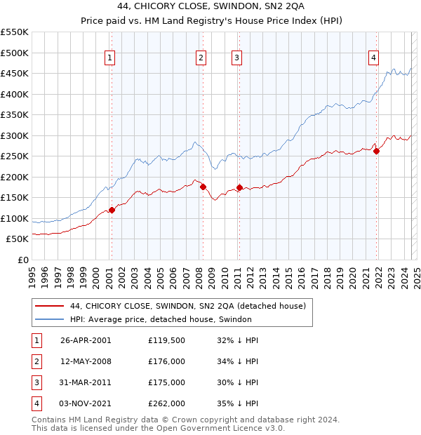 44, CHICORY CLOSE, SWINDON, SN2 2QA: Price paid vs HM Land Registry's House Price Index