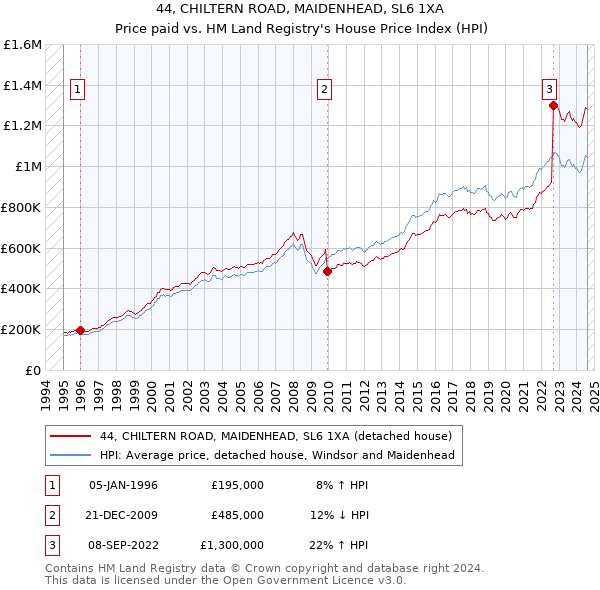 44, CHILTERN ROAD, MAIDENHEAD, SL6 1XA: Price paid vs HM Land Registry's House Price Index