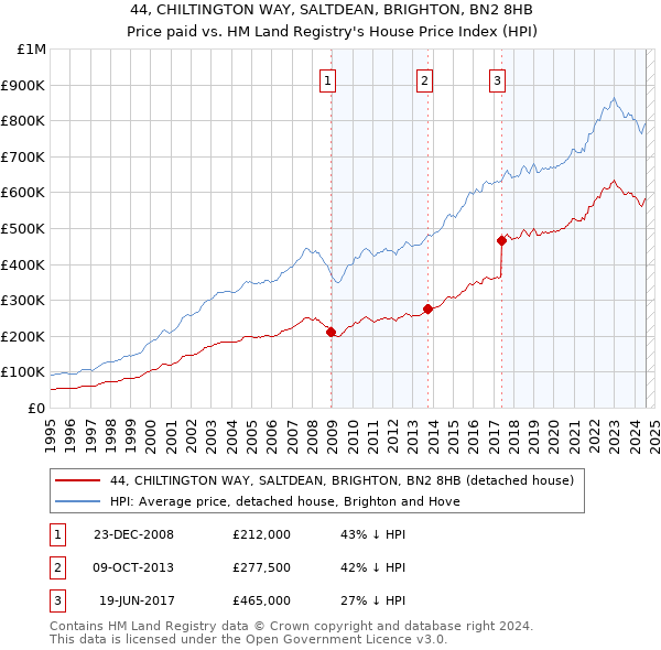 44, CHILTINGTON WAY, SALTDEAN, BRIGHTON, BN2 8HB: Price paid vs HM Land Registry's House Price Index