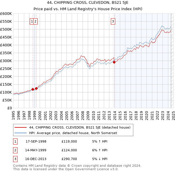 44, CHIPPING CROSS, CLEVEDON, BS21 5JE: Price paid vs HM Land Registry's House Price Index