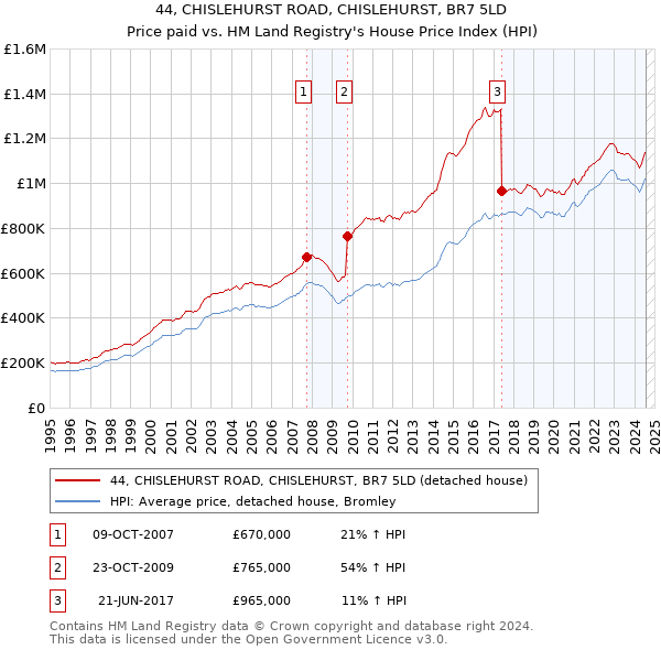 44, CHISLEHURST ROAD, CHISLEHURST, BR7 5LD: Price paid vs HM Land Registry's House Price Index