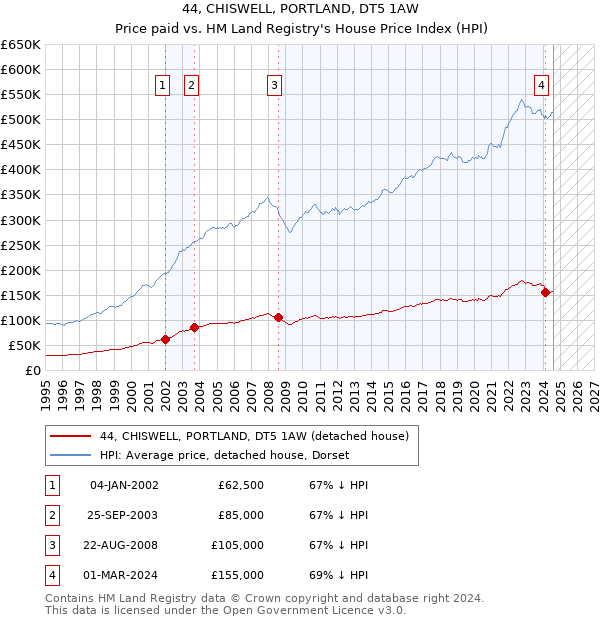 44, CHISWELL, PORTLAND, DT5 1AW: Price paid vs HM Land Registry's House Price Index