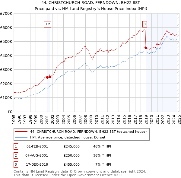 44, CHRISTCHURCH ROAD, FERNDOWN, BH22 8ST: Price paid vs HM Land Registry's House Price Index