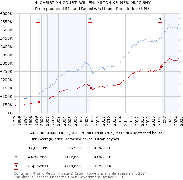 44, CHRISTIAN COURT, WILLEN, MILTON KEYNES, MK15 9HY: Price paid vs HM Land Registry's House Price Index