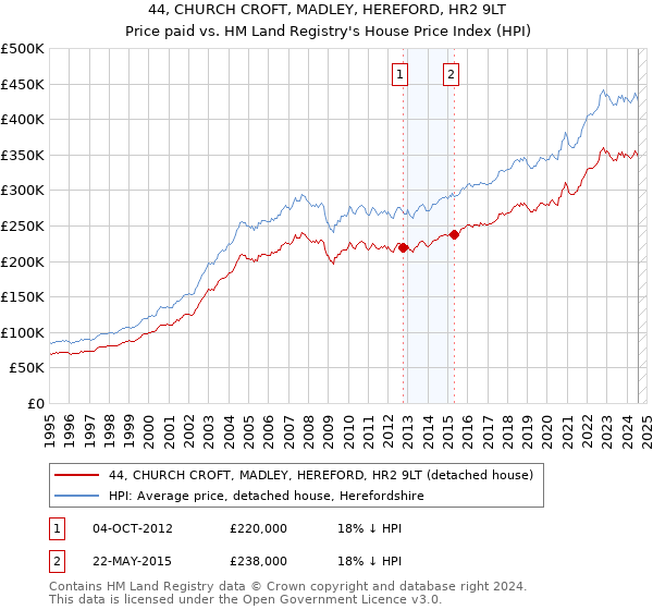 44, CHURCH CROFT, MADLEY, HEREFORD, HR2 9LT: Price paid vs HM Land Registry's House Price Index