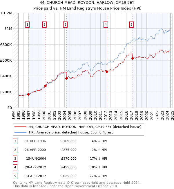 44, CHURCH MEAD, ROYDON, HARLOW, CM19 5EY: Price paid vs HM Land Registry's House Price Index