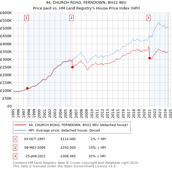 44, CHURCH ROAD, FERNDOWN, BH22 9EU: Price paid vs HM Land Registry's House Price Index