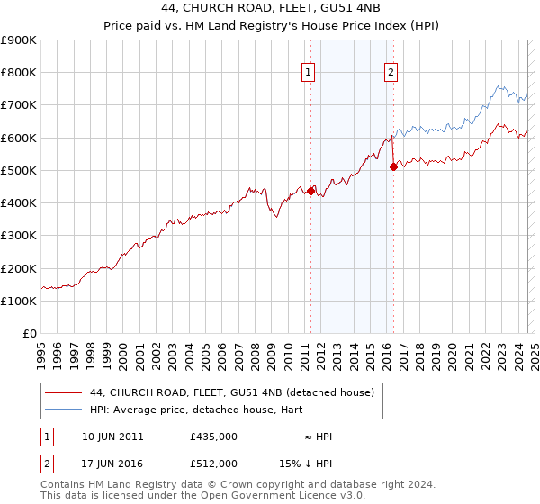 44, CHURCH ROAD, FLEET, GU51 4NB: Price paid vs HM Land Registry's House Price Index