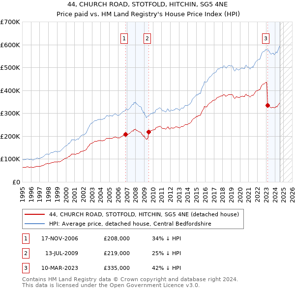 44, CHURCH ROAD, STOTFOLD, HITCHIN, SG5 4NE: Price paid vs HM Land Registry's House Price Index