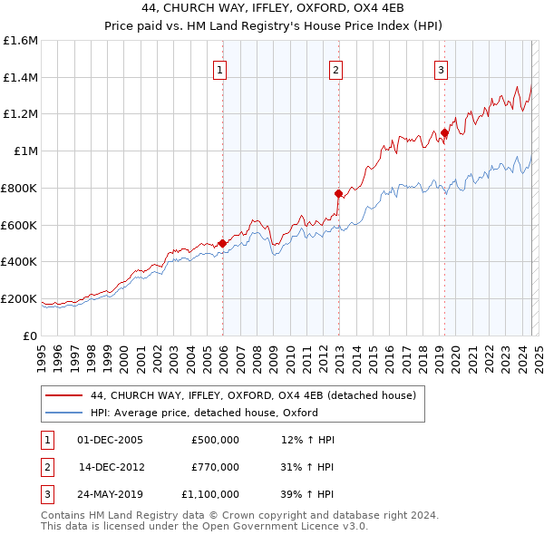 44, CHURCH WAY, IFFLEY, OXFORD, OX4 4EB: Price paid vs HM Land Registry's House Price Index