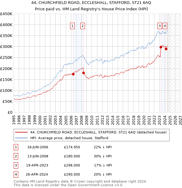 44, CHURCHFIELD ROAD, ECCLESHALL, STAFFORD, ST21 6AQ: Price paid vs HM Land Registry's House Price Index