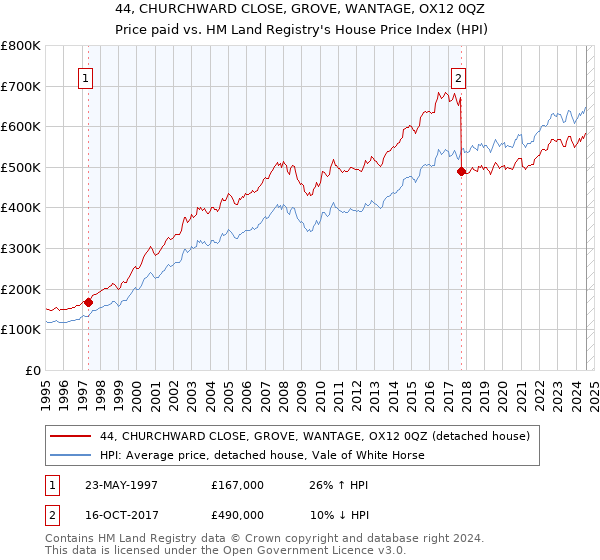 44, CHURCHWARD CLOSE, GROVE, WANTAGE, OX12 0QZ: Price paid vs HM Land Registry's House Price Index