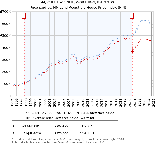 44, CHUTE AVENUE, WORTHING, BN13 3DS: Price paid vs HM Land Registry's House Price Index