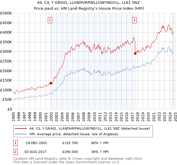 44, CIL Y GRAIG, LLANFAIRPWLLGWYNGYLL, LL61 5NZ: Price paid vs HM Land Registry's House Price Index