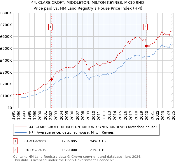 44, CLARE CROFT, MIDDLETON, MILTON KEYNES, MK10 9HD: Price paid vs HM Land Registry's House Price Index