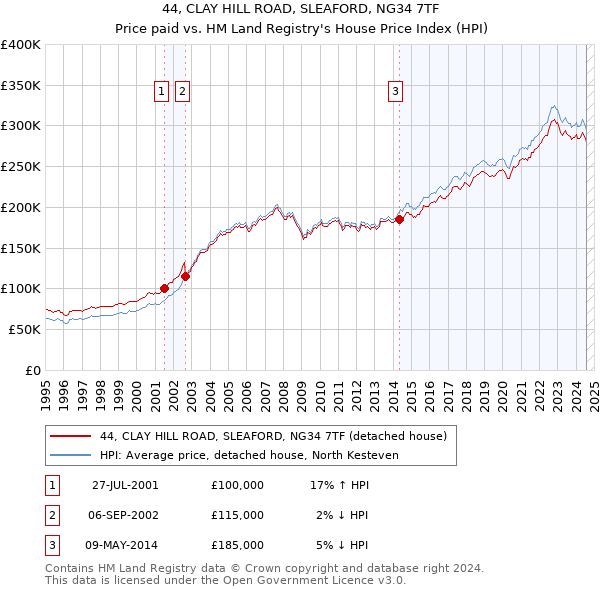 44, CLAY HILL ROAD, SLEAFORD, NG34 7TF: Price paid vs HM Land Registry's House Price Index