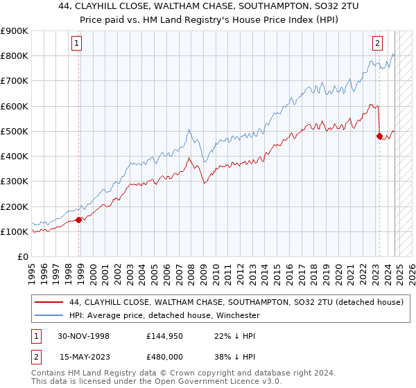 44, CLAYHILL CLOSE, WALTHAM CHASE, SOUTHAMPTON, SO32 2TU: Price paid vs HM Land Registry's House Price Index