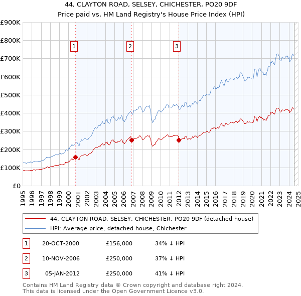 44, CLAYTON ROAD, SELSEY, CHICHESTER, PO20 9DF: Price paid vs HM Land Registry's House Price Index