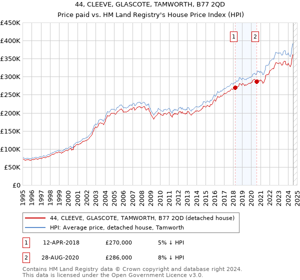 44, CLEEVE, GLASCOTE, TAMWORTH, B77 2QD: Price paid vs HM Land Registry's House Price Index