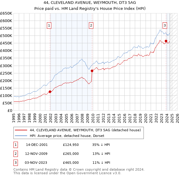 44, CLEVELAND AVENUE, WEYMOUTH, DT3 5AG: Price paid vs HM Land Registry's House Price Index