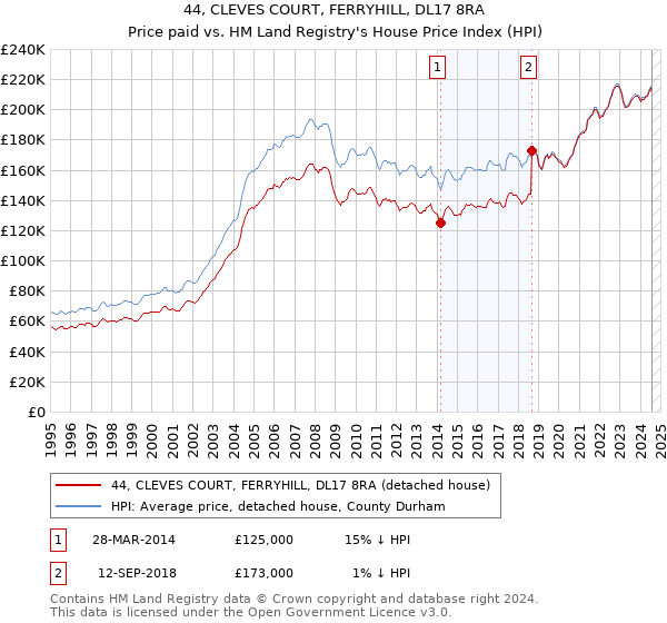 44, CLEVES COURT, FERRYHILL, DL17 8RA: Price paid vs HM Land Registry's House Price Index