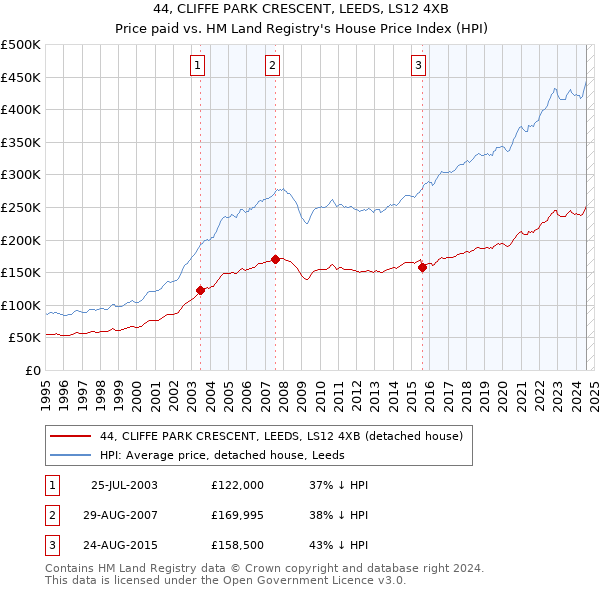 44, CLIFFE PARK CRESCENT, LEEDS, LS12 4XB: Price paid vs HM Land Registry's House Price Index