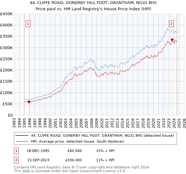 44, CLIFFE ROAD, GONERBY HILL FOOT, GRANTHAM, NG31 8HS: Price paid vs HM Land Registry's House Price Index