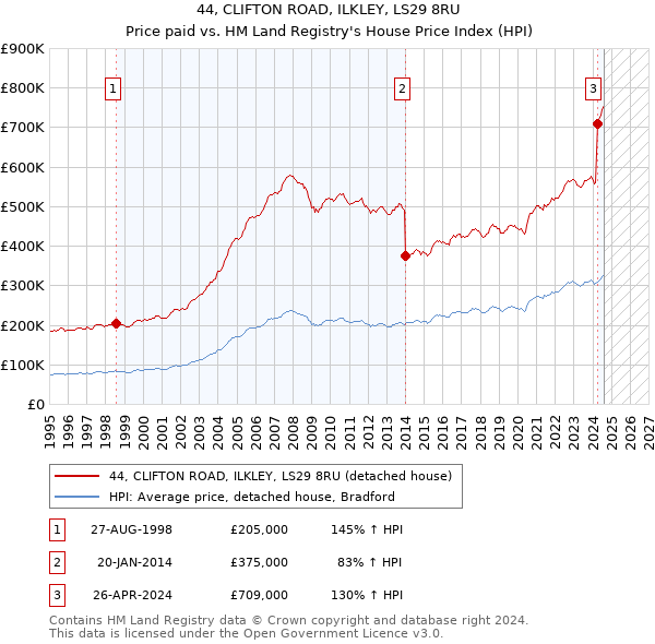 44, CLIFTON ROAD, ILKLEY, LS29 8RU: Price paid vs HM Land Registry's House Price Index