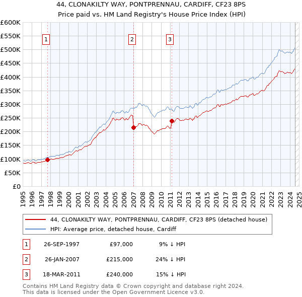 44, CLONAKILTY WAY, PONTPRENNAU, CARDIFF, CF23 8PS: Price paid vs HM Land Registry's House Price Index