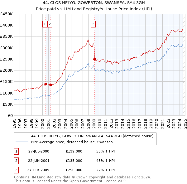 44, CLOS HELYG, GOWERTON, SWANSEA, SA4 3GH: Price paid vs HM Land Registry's House Price Index