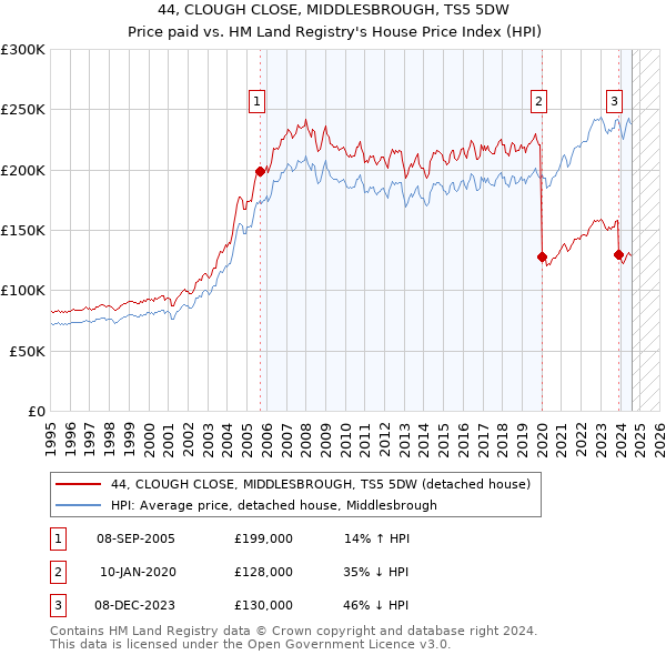 44, CLOUGH CLOSE, MIDDLESBROUGH, TS5 5DW: Price paid vs HM Land Registry's House Price Index