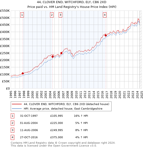 44, CLOVER END, WITCHFORD, ELY, CB6 2XD: Price paid vs HM Land Registry's House Price Index