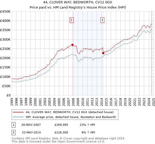 44, CLOVER WAY, BEDWORTH, CV12 0GX: Price paid vs HM Land Registry's House Price Index