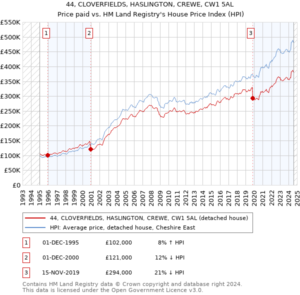 44, CLOVERFIELDS, HASLINGTON, CREWE, CW1 5AL: Price paid vs HM Land Registry's House Price Index