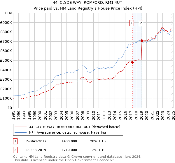 44, CLYDE WAY, ROMFORD, RM1 4UT: Price paid vs HM Land Registry's House Price Index