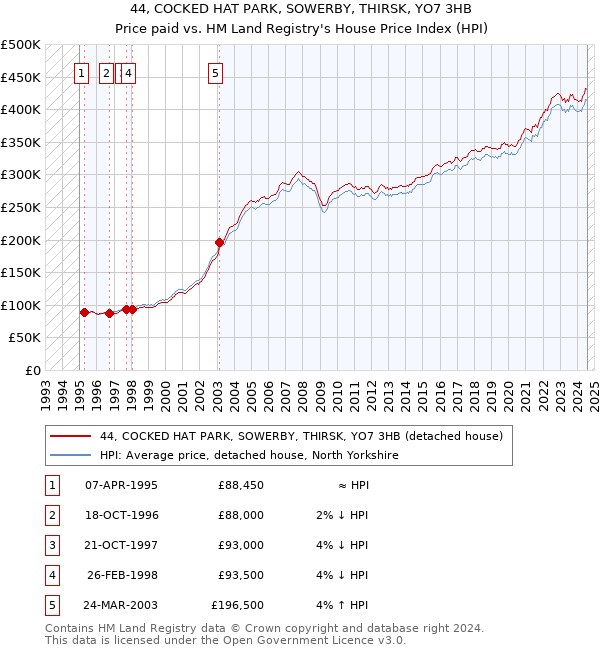 44, COCKED HAT PARK, SOWERBY, THIRSK, YO7 3HB: Price paid vs HM Land Registry's House Price Index