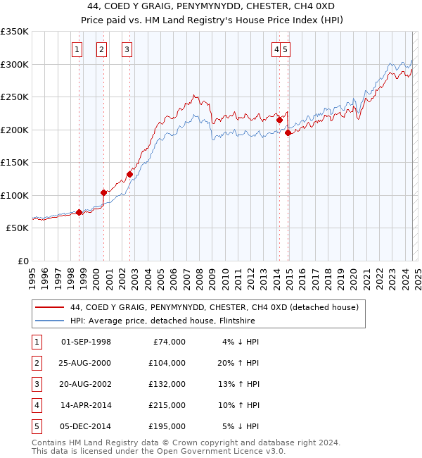 44, COED Y GRAIG, PENYMYNYDD, CHESTER, CH4 0XD: Price paid vs HM Land Registry's House Price Index